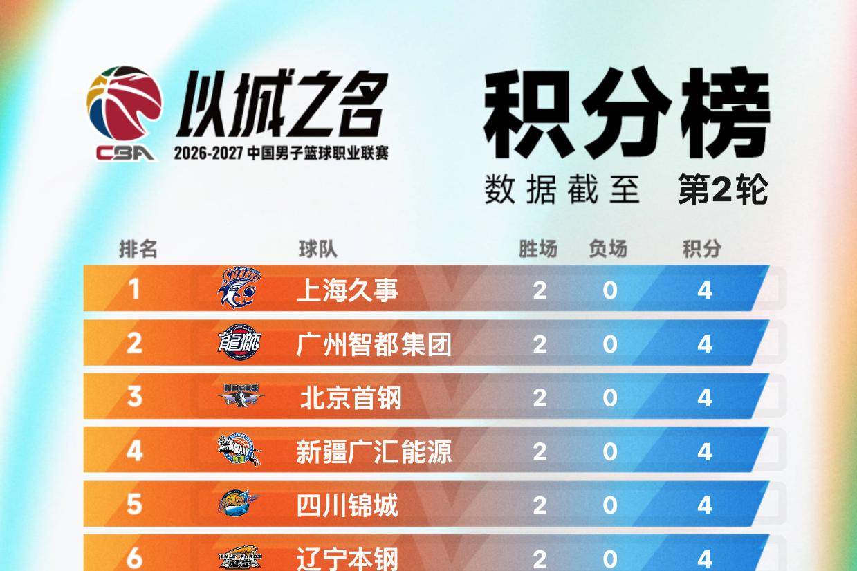 CBA积分榜：四川2胜0负惊艳联盟 广东山东连败开局