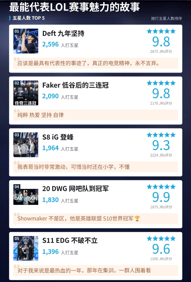 虎扑评出“最能代表LOL赛事魅力的五个故事 ”，像极了跟生活对线的BO5