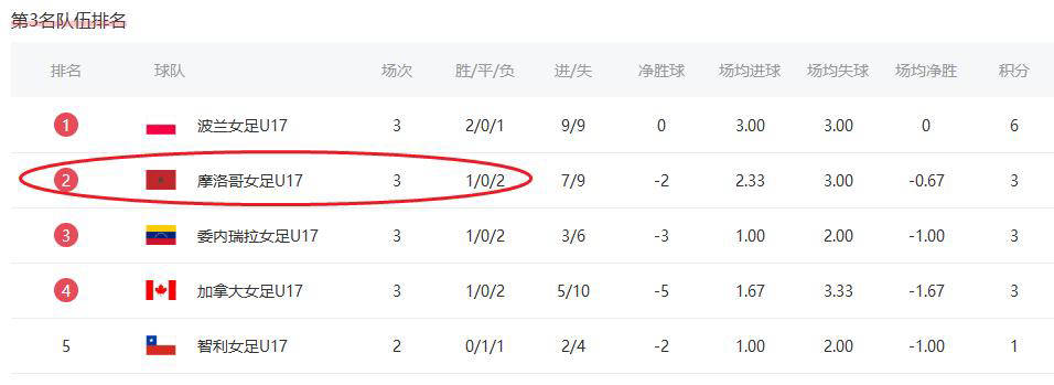 U17女足世界杯惊天逆转！东道主连败却凭最佳小组第3晋级16强