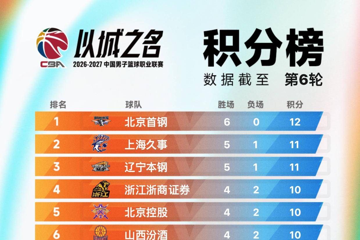 CBA积分榜：北京6战全胜领跑 山东青岛战绩仍不理想