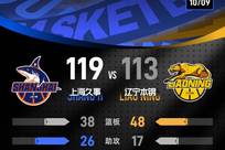 CBA季前赛-拉塞尔18+7+9麦基18分 上海双加时险胜辽宁