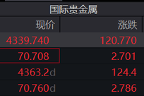 现货黄金大涨