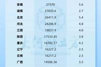 31省份上半年GDP公布，6省的位次变了