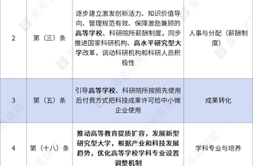 中央最新文件！19条里的高校清单