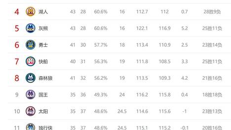 [流言板]勇士战胜尼克斯豪取7连胜，暂时落后西部第5的湖人2个胜场
