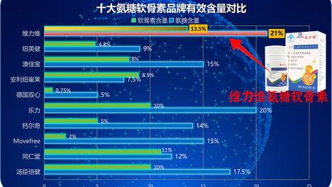 氨糖软骨素哪个牌子好?10大口碑品牌深度盘点