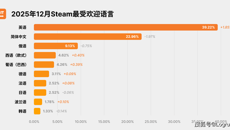 2025年12月Steam最受欢迎语言