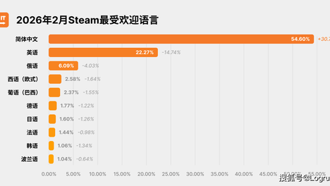 2026年2月Steam最受欢迎语言数据