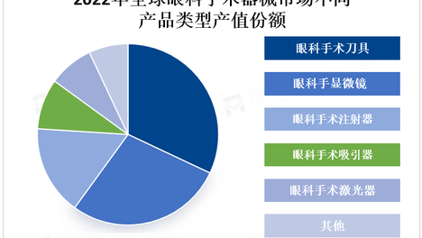 激光技术、机器人辅助手术及导航系统等新技术涌现，推动眼科手术器械市场持续向好发展
