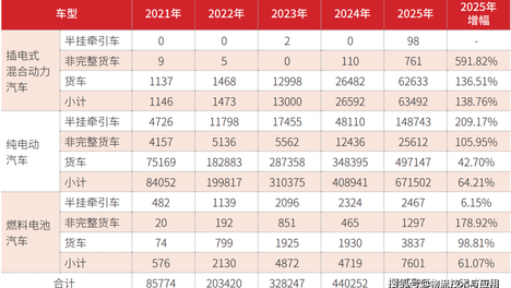 载货车市场2025年回顾与2026年展望