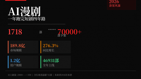 一年跑完短剧四年路，AI漫剧的"血洗"才刚刚开始