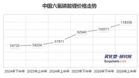 价格翻倍的六氟磷酸锂 供应商半年净利暴增十倍