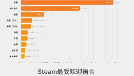 2026年6月Steam平台游戏最受欢迎语言数据统计