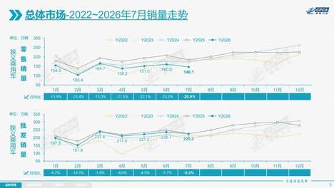 7月新能源乘用车渗透率65.1%创新高，出口强势爆发