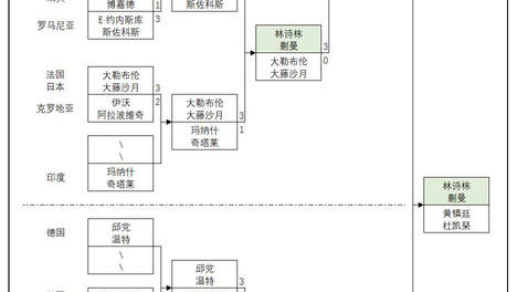 WTT大满贯：国乒首冠到手！“栋曼”决赛逆转，林诗栋完美收官