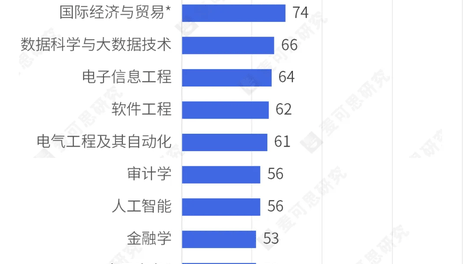 补录3轮还缺1000人！这些专业，招生难
