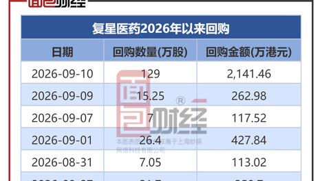 复星医药回购股票：营收利润保持增长，108亿账面商誉为关键审计事项