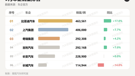 9月车企销量：奇瑞出口破20万 比亚迪海外暴涨153.9% 长城、理想“逆行”下滑