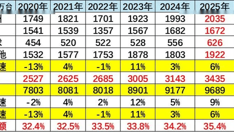 崔东树：1-8月中国占世界汽车份额32％