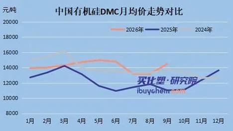 285万到5.67亿，东岳硅材净利暴增190倍！有机硅涨价撑起翻盘，Q4暗藏变数？