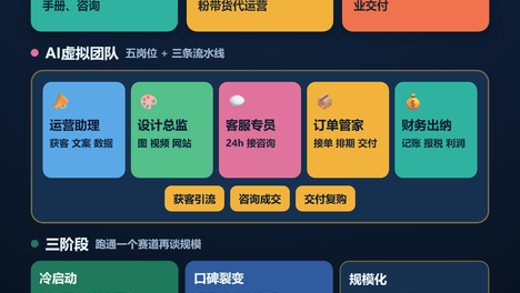 辽宁盘锦的中小老板注意了：一个人开公司别再单打独斗，用AI智能体把运营、设计、客服、订单、财务五个岗位全补齐，成本压到最低，交付一点不打折