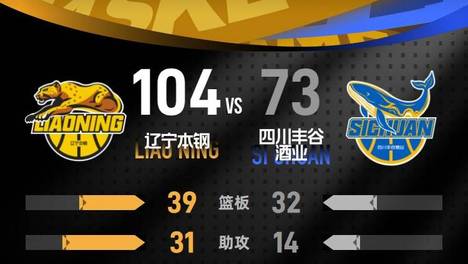 CBA季前赛-爱德华兹25分付豪两双 辽宁大胜四川