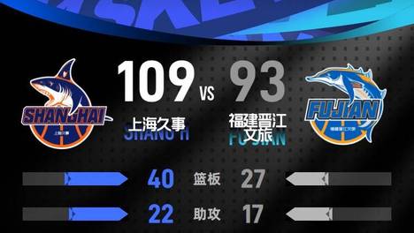 CBA季前赛-拉塞尔17+8六人上双 上海擒福建3连胜