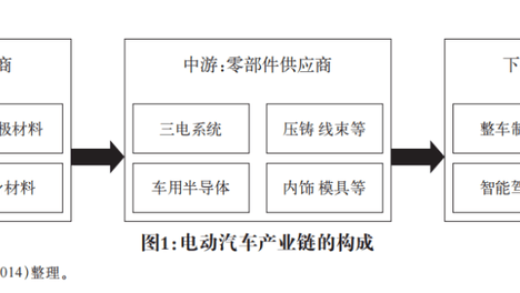 中国电动汽车产业协同融合发展：途径及政策启示
