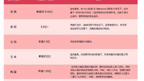 世界杯版权的租金时代正在溃败