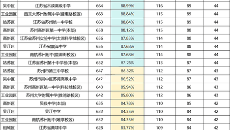 苏州中考一模放榜，二模也要来了？想进四星高中要多少分？