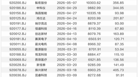 北交所新股热度高涨！推出市值打新是否可行？