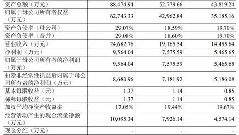 A股申购 | 长进光子(688635.SH)开启申购 为国内特种光纤行业第一梯队企业
