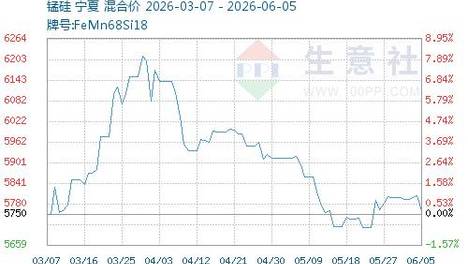 钢招指引不足 锰硅行情小幅走跌