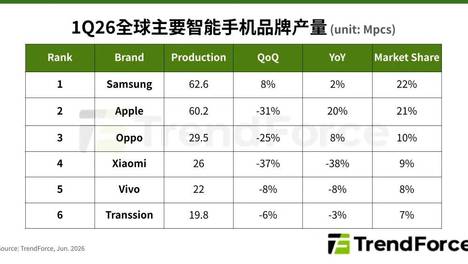 研报 | 第一季全球智能手机生产总数年减1.7%，存储器成本压力将使第二季出现较明显衰退