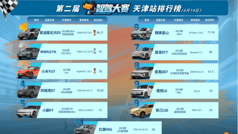 EV晨报 | 智驾大赛天津站文远系星纪元ES六连冠达成；重庆论坛车企集体转向死磕安全与体系力；SpaceX上市首日市值突破2.1万亿美元