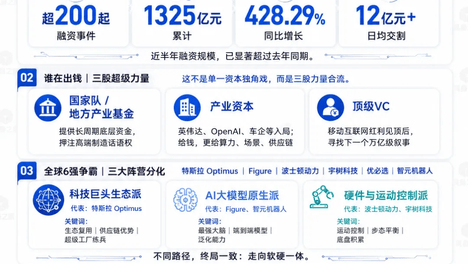 千亿资本涌入具身智能！钱流向了谁？（附名单）