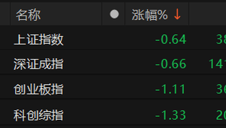 沪指低开0.64% 贵金属板块涨幅居前