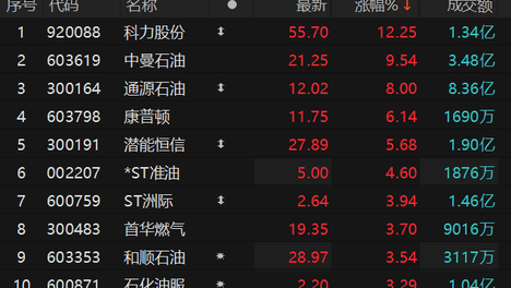 石油天然气板块震荡拉升 科力股份涨超12%