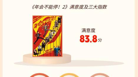《年会不能停！2》观众满意度83.8分，对白台词、传播方式等得分亮眼