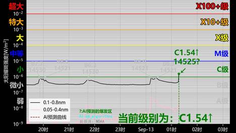 #电商启航计划# #太阳耀斑事件# 【C级小耀斑还在继续上升中】当前【01时18分】级别为C4.4级，小耀斑还在继续上升中，需等待最大值的监测结果…………数据来源：NOAA SWPC相关知识太阳耀斑（Solar flare）是太阳活动的重要表现，是太阳表面局部区域突然和大规模...
