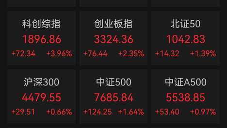 股市午报：A股三大指数低开高走，科创50指数涨超4%，半导体板块走强