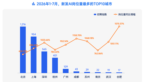 AI人才流动报告：AI岗位增长近8倍苏州南京等地增量前十，新发AI岗位平均月薪63160元