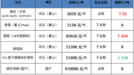 2026年9月16日唐山钢坯价格上涨！