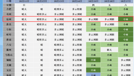 大雨！中雨！大范围降雨将到安徽！泗县天气即将反转