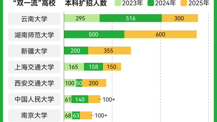 清华、北大等多所高校宣布扩招，上名校会变容易吗？