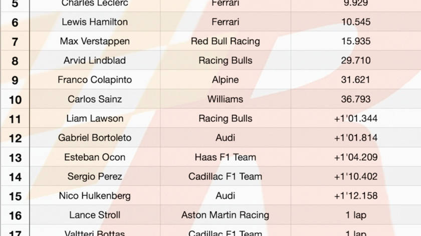 F1加拿大站冲刺赛：内斗！拉塞尔与安东内利，梅奔包揽冠亚
