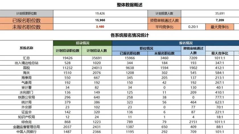 国考报名首日总报名人数达20.9万人，出现“千里挑一”岗位