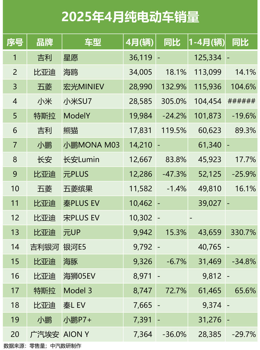 2025年4月全国纯电动车销量排行榜