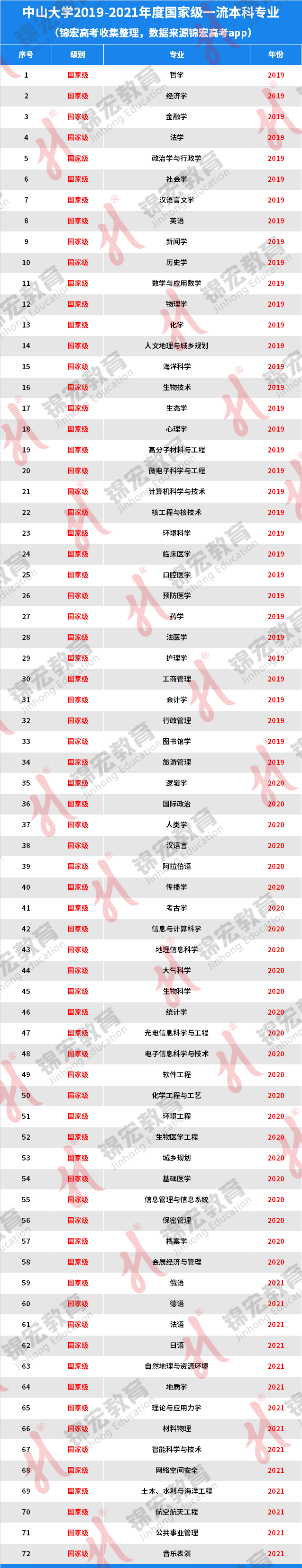 中山大学2023年四川各专业录取分重磅出炉!什么专业最吃香?