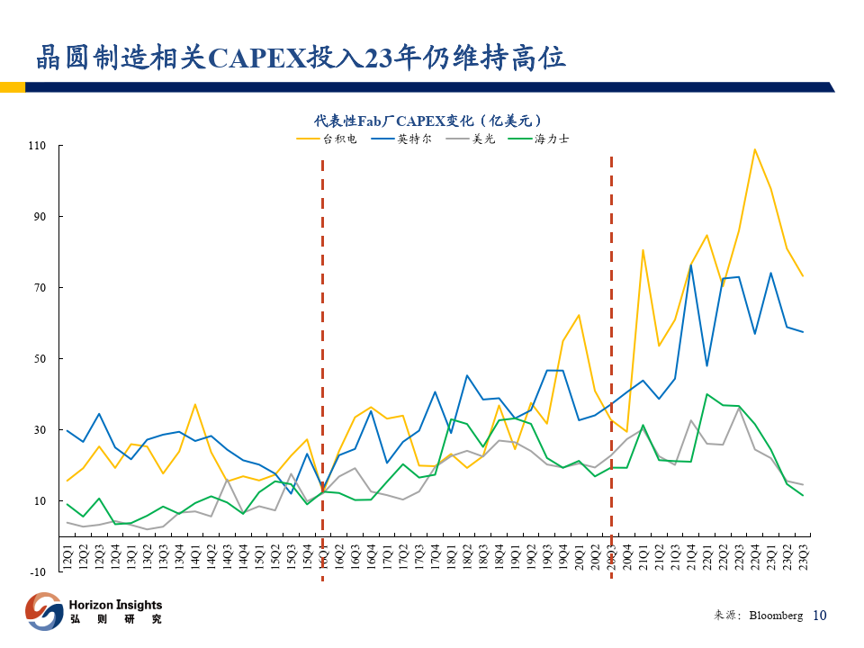 電子行業:半導體行業觀察(附下載)_需求_庫存_趨勢